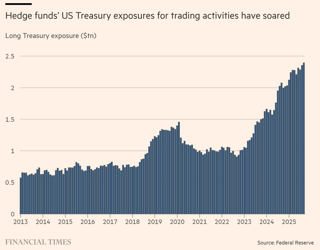 Hedge funds have doubled their U.S. Treasury holdings since 2023