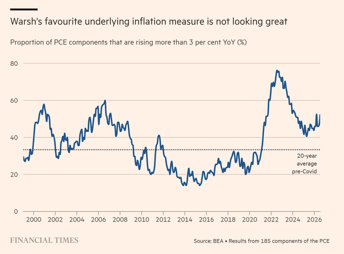 Inflation measured by the PCE is ticking up again