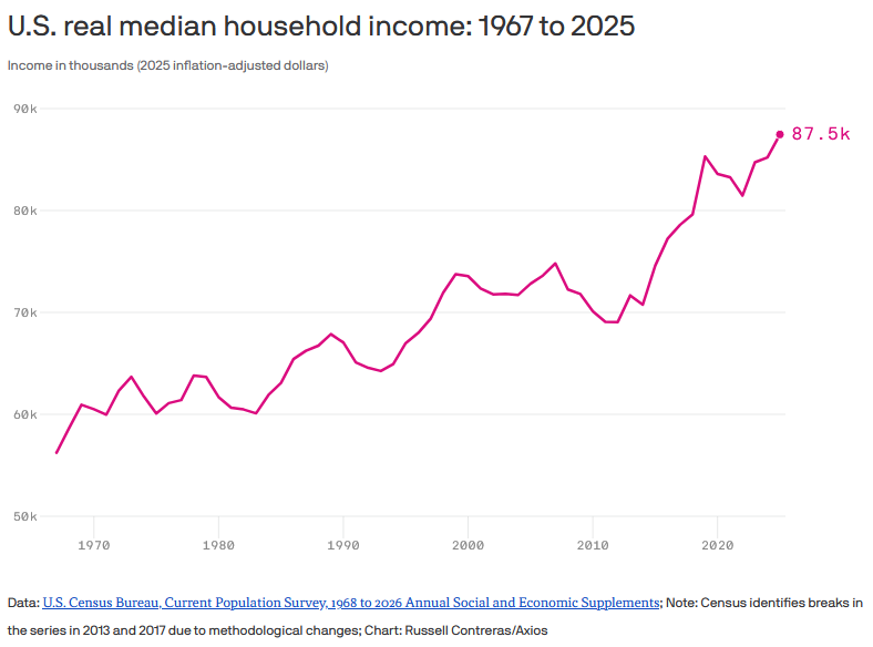 U.S. real median household rate hits 87.5k
