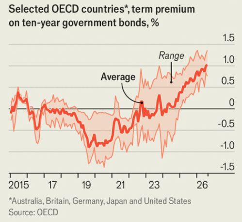 A line chart displaying the term premium for selected OECD countries between 2015 and 2026