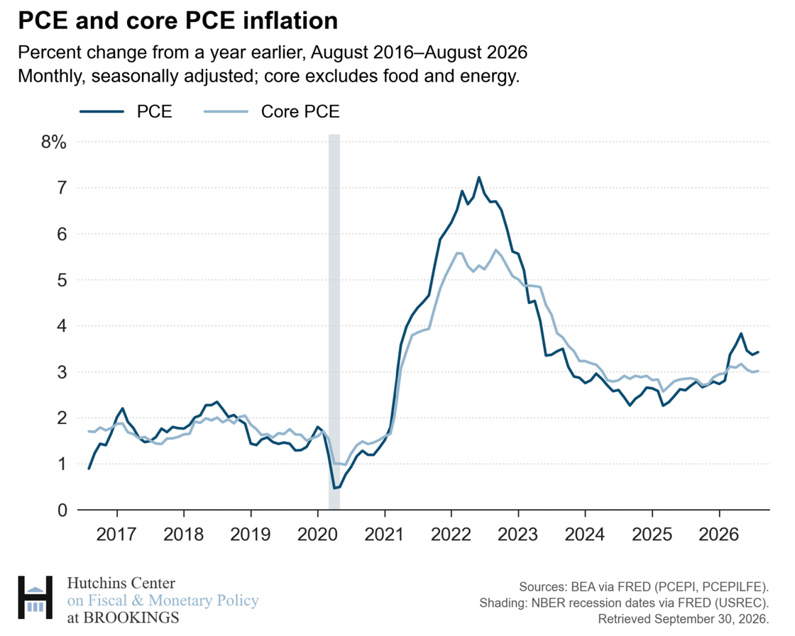 Inflation has fallen from its 2022 peaks but remains above pre-pandemic rates