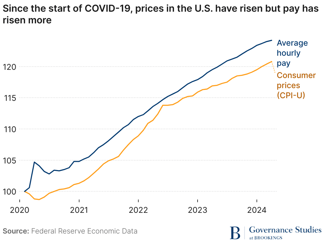 Since the start of Covid-19 prices in the U.S. have risen but pay has risen more