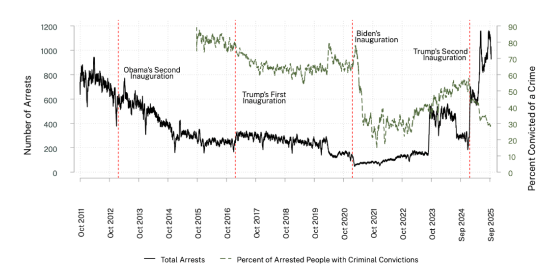 Total ICE arrests by criminal conviction