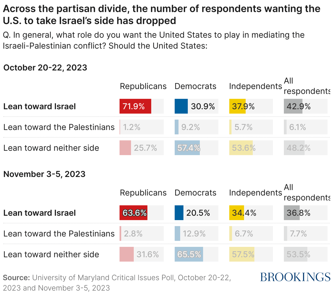 U.S. public opinions on Israel chart.