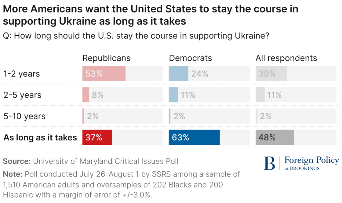 U.S. support for Ukraine chart