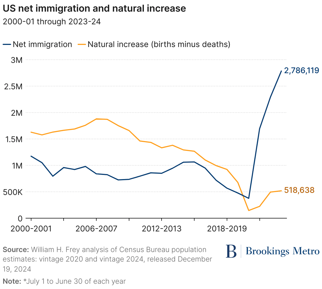 US net immigration and natural increase