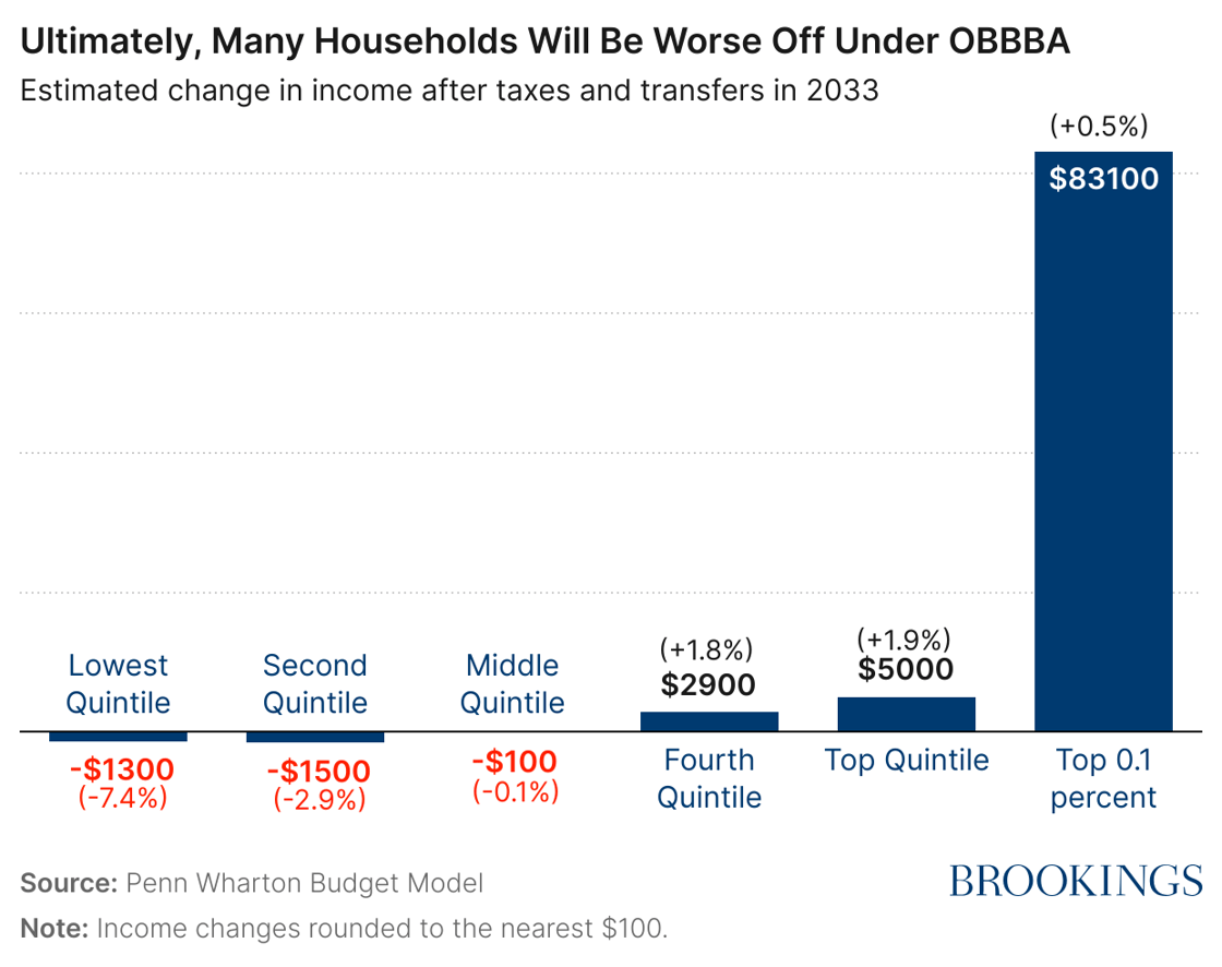 Ultimately, many households will be worse off under OBBBA
