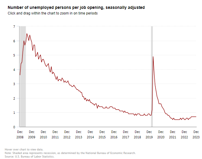 Unemployed per job opening seasonal adjusted 02.01.2024