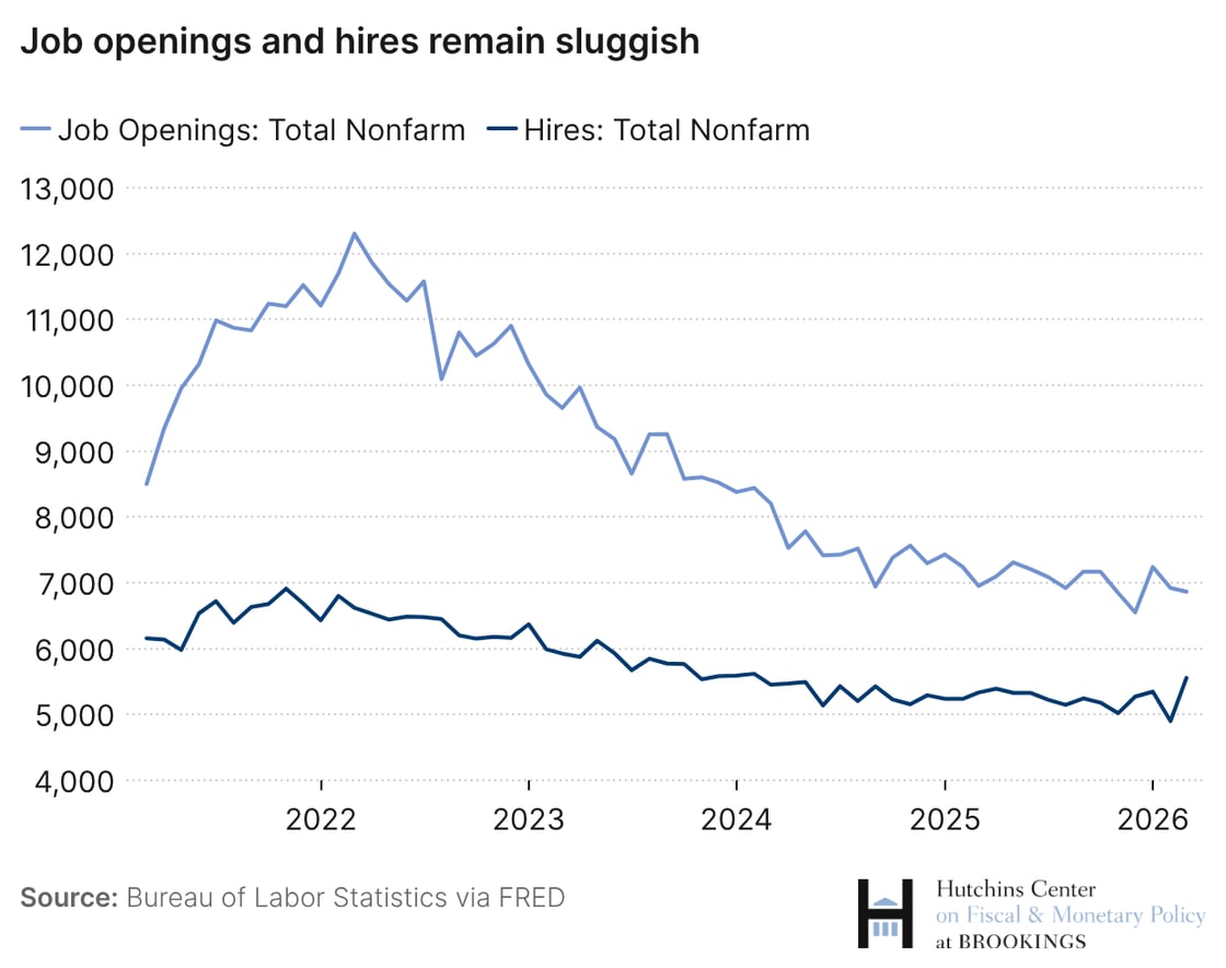 Job openings and hires