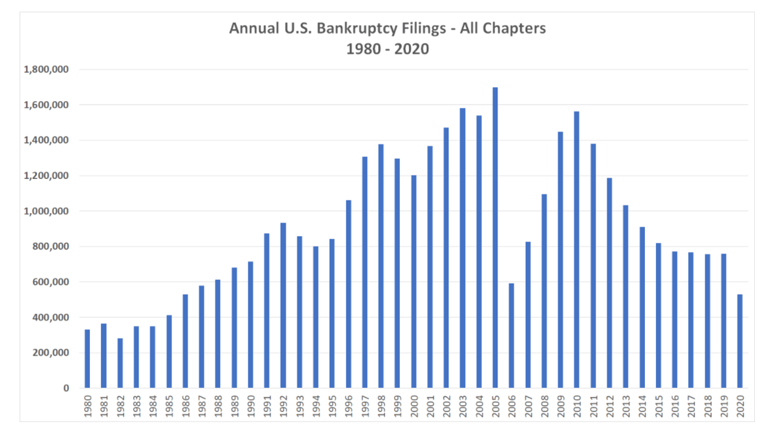 Bar graph depicting annual U.S. bankruptcy filings for all chapters from 1980 to 2020. Bankruptcy filings hit a 35-year low in 2020.