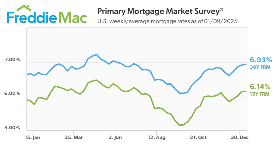 Line chart showing 30Y and 15Y mortgage rates. Both lines begin to fall after June, but rise again in September. 