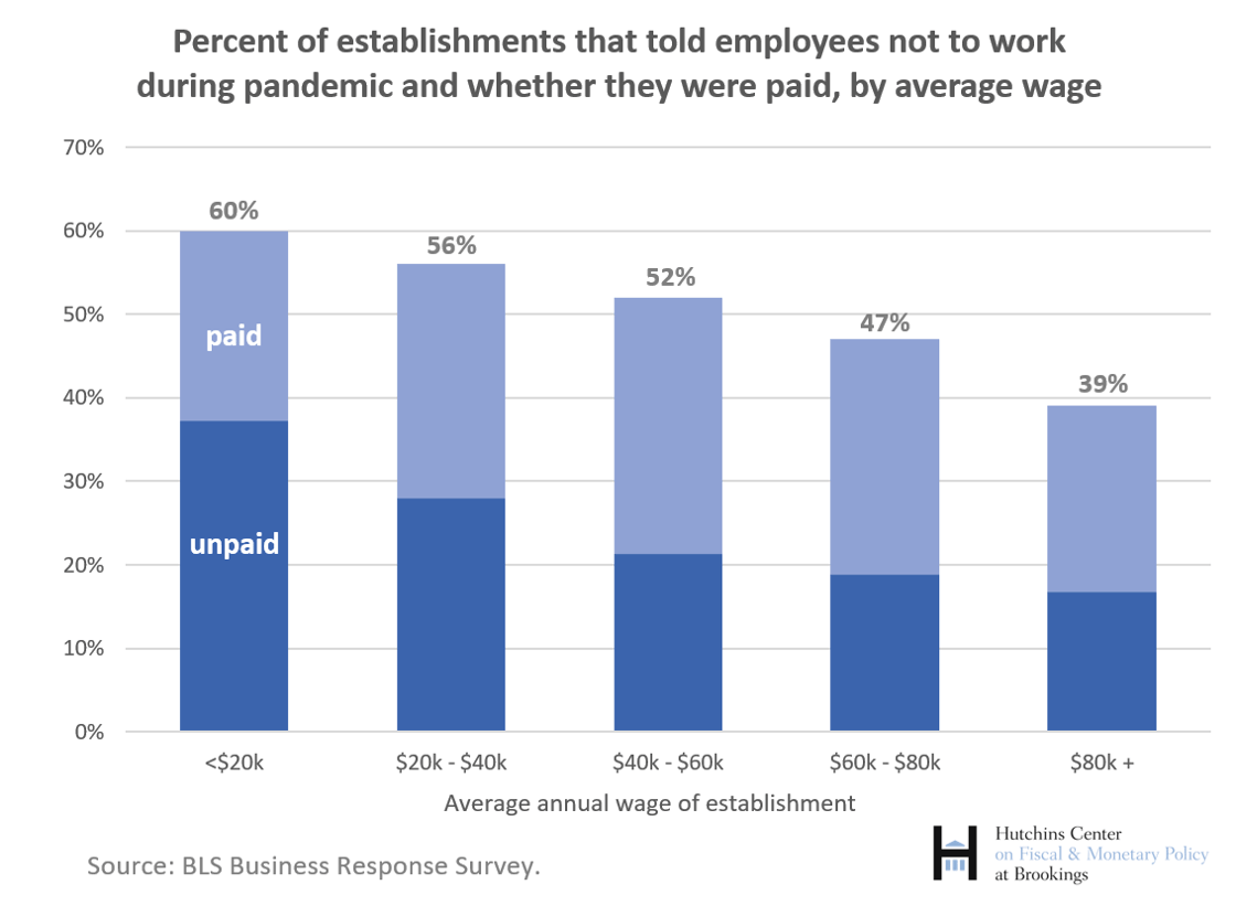 Percent of establishments that told employees not to work during pandemic and whether they were paid, by average wage