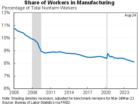 Chart shows line graph of share of workers in manufacturing declining from 2005 to 2024