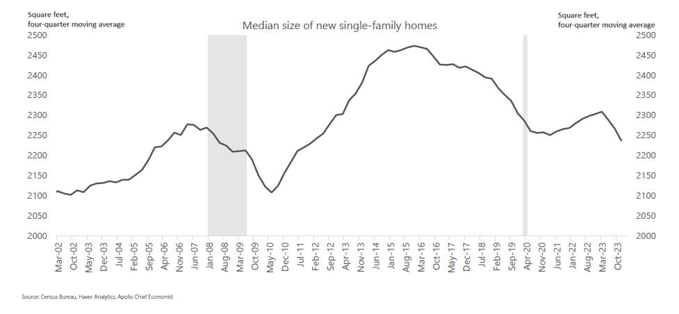 Line graph of the four-quarter moving average of the median size of new single-family homes in the United States, from 2002 to 2023. Since their 2014-2016 peak of roughly 2450 square feet, new single-family home area has declined to roughly 2250 square feet.