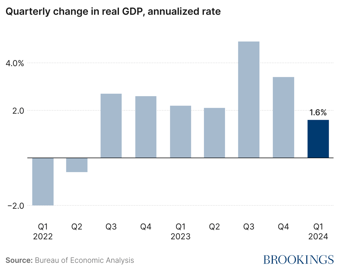 Quarterly change in real GDP, annualized rate, from Q1 2022 to Q1 2024. GDP was -2.0% in Q1 2022, rising to 2.7% by Q3 2022 and remaining above 2% until Q2 2023. GDP growth then rose to 4.9% in Q3 2023 and has since moderated to its current growth rate of 1.6%.