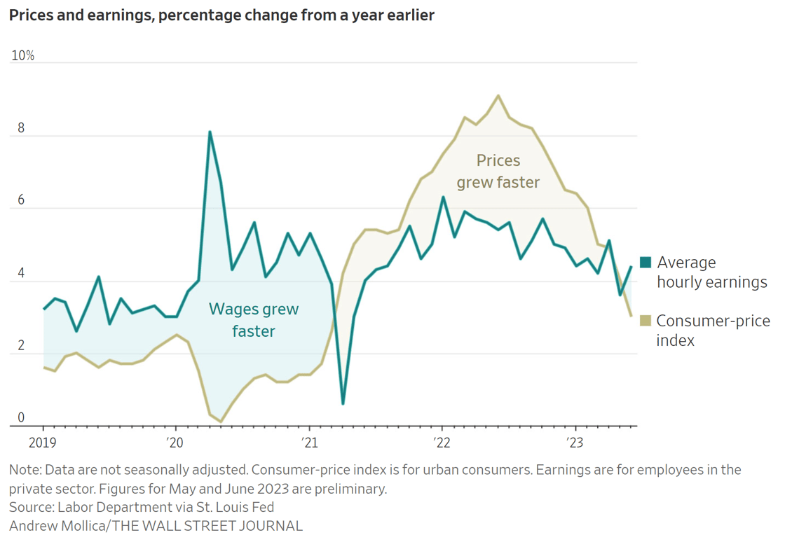 Wages grew faster than the consumer price index from 2019 to 2021. Then, prices grew faster than wages from early 2021 until very recently, when average hourly earnings have once again grown at a faster rate than wages (as a percentage change from a year earlier).