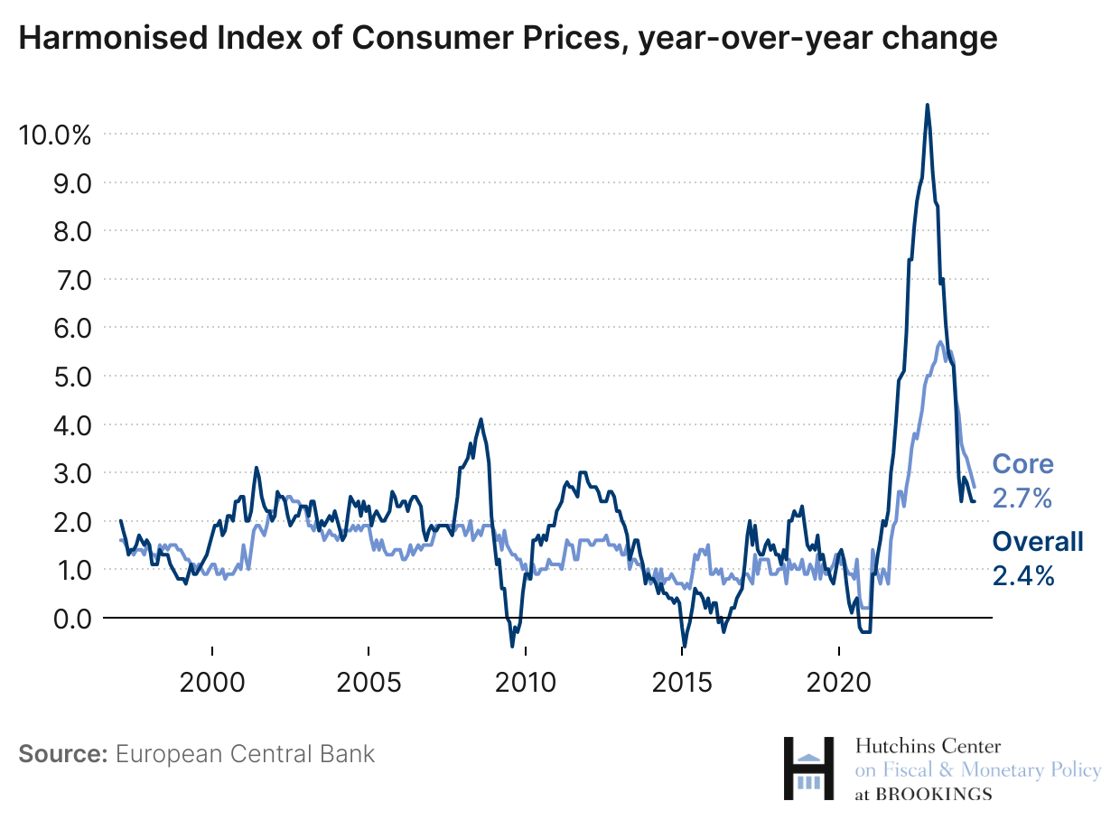 Harmonised Index of Consumer Prices, expressed as a percentage inflation rate compared to one year ago and on a monthly basis. Core inflation has dropped from its peak to 2.7% in April 2024, while overall has remained steady since March at 2.4%.