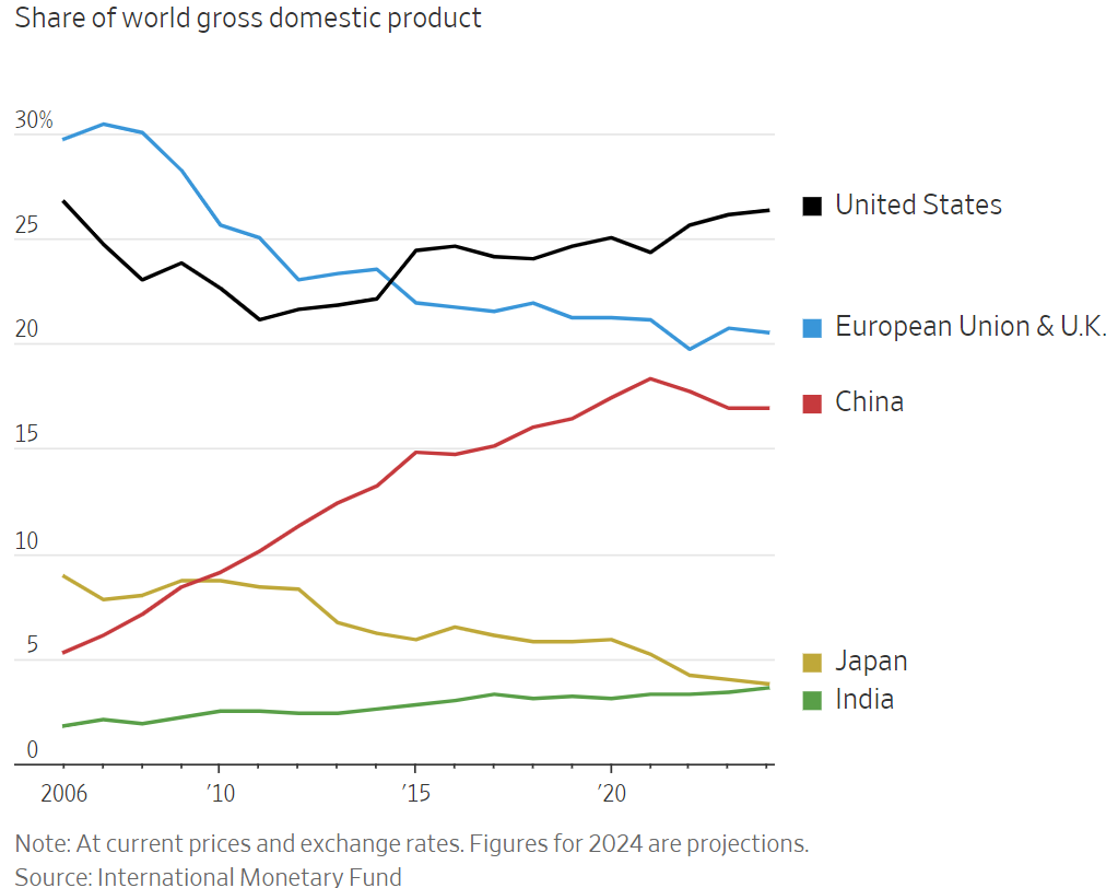 Line graph showing United States, EU & UK, China, Japan, and India as a share of world GDP from 2006 to 2024 (2024 figures are projections) according to the International Monetary Fund. The United States has been growing since roughly 2010.