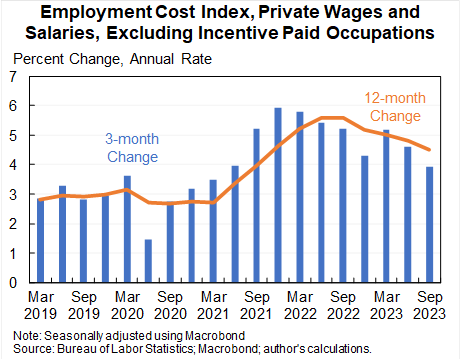 Employment Cost Index, Private Wages and Salaries, Excluding Incentive Paid Occupations: Percent Change, Annual Rate, from Mar 2019 to Sep 2023. 3-month change and 12-month change are shown. Results are seasonally adjusted using Macrobond. Source is Bureau of Labor Statistics, Macrobond, and author's calculations.