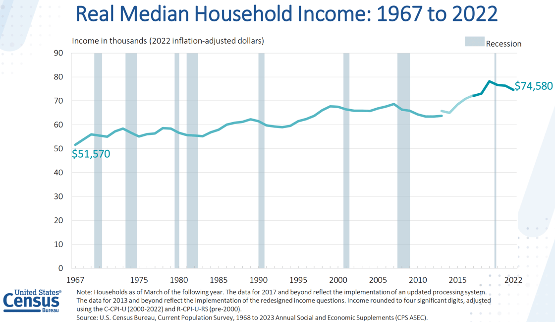 Line graph showing real median household income from 1967 to 2022, with recessions indicated by shaded areas. Since 2019, real median household income has been declining.