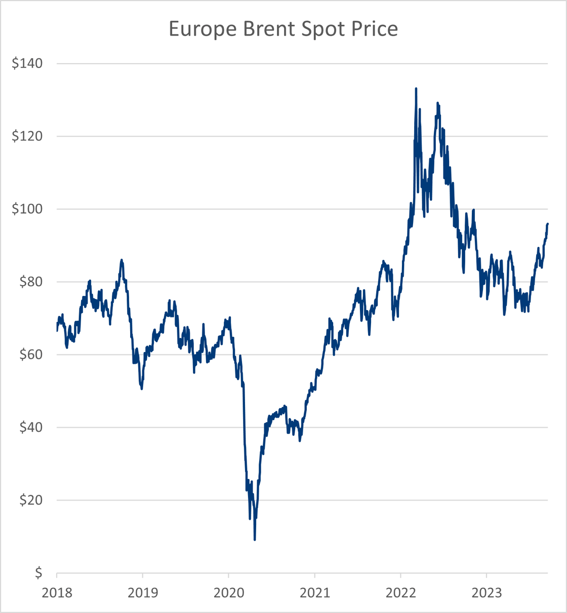 Europe Brent spot price FOB from January 2, 2018 to September 18, 2023. Recently, prices have reached a 10-month high of $96 per barrel.