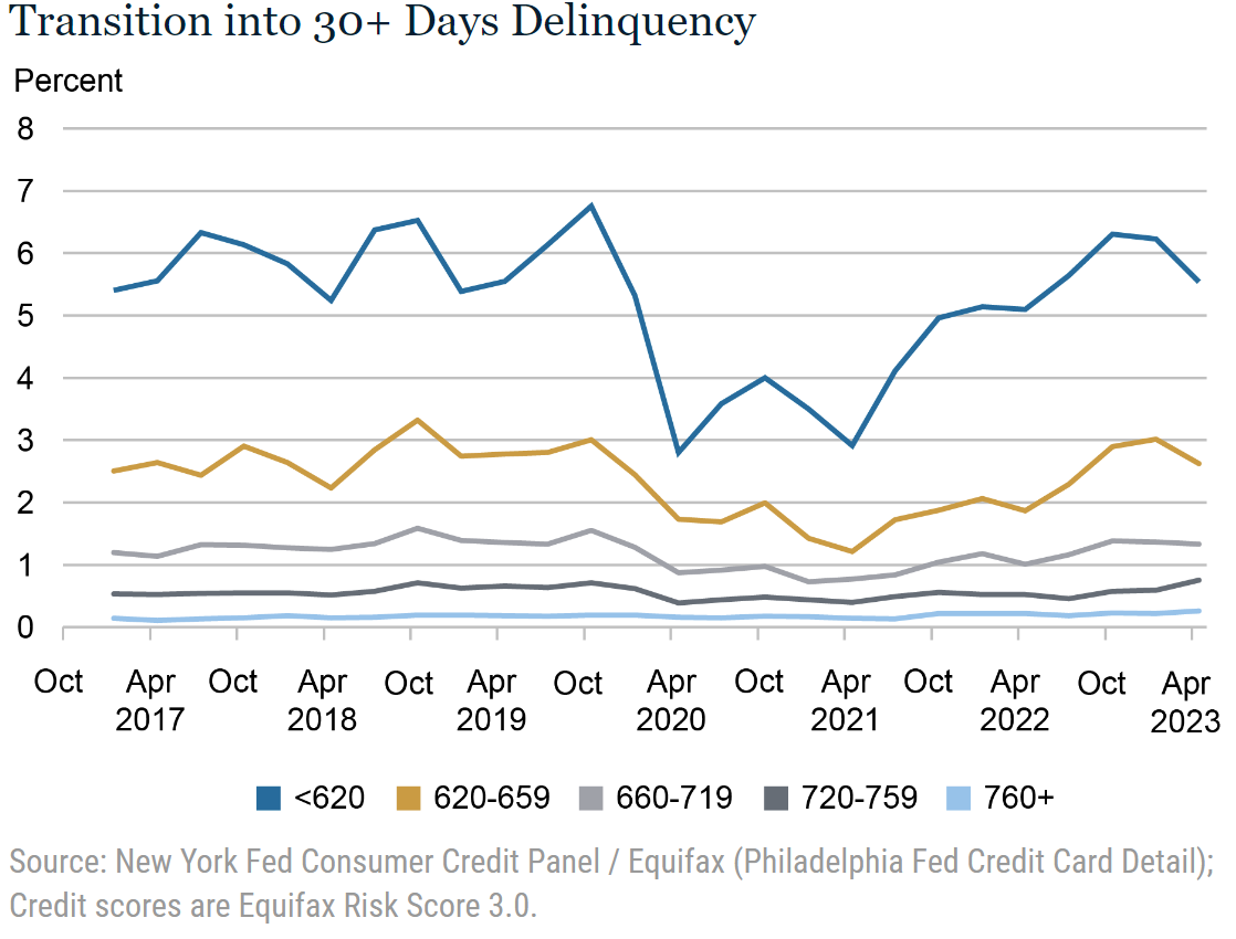 Quarterly delinquency rates (in percentage terms) of accounts stratified by credit score (<620, 620-659, 660-719, 720-759, and 760+) from 2016 Q3 to 2023 Q1. During the pandemic, delinquency rates fell across all categories, then began to increase in 2021. Delinquency rates in all categories have now approached their pre-pandemic levels. Data are from the New York Fed Consumer Credit Panel / Equifax (Philadelphia Fed Credit Card Detail); Credit scores are Equifax Risk Score 3.0.
