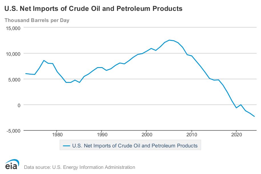 Line chart showing trends in U.S. net imports of crude oil in thousands of barrels per day