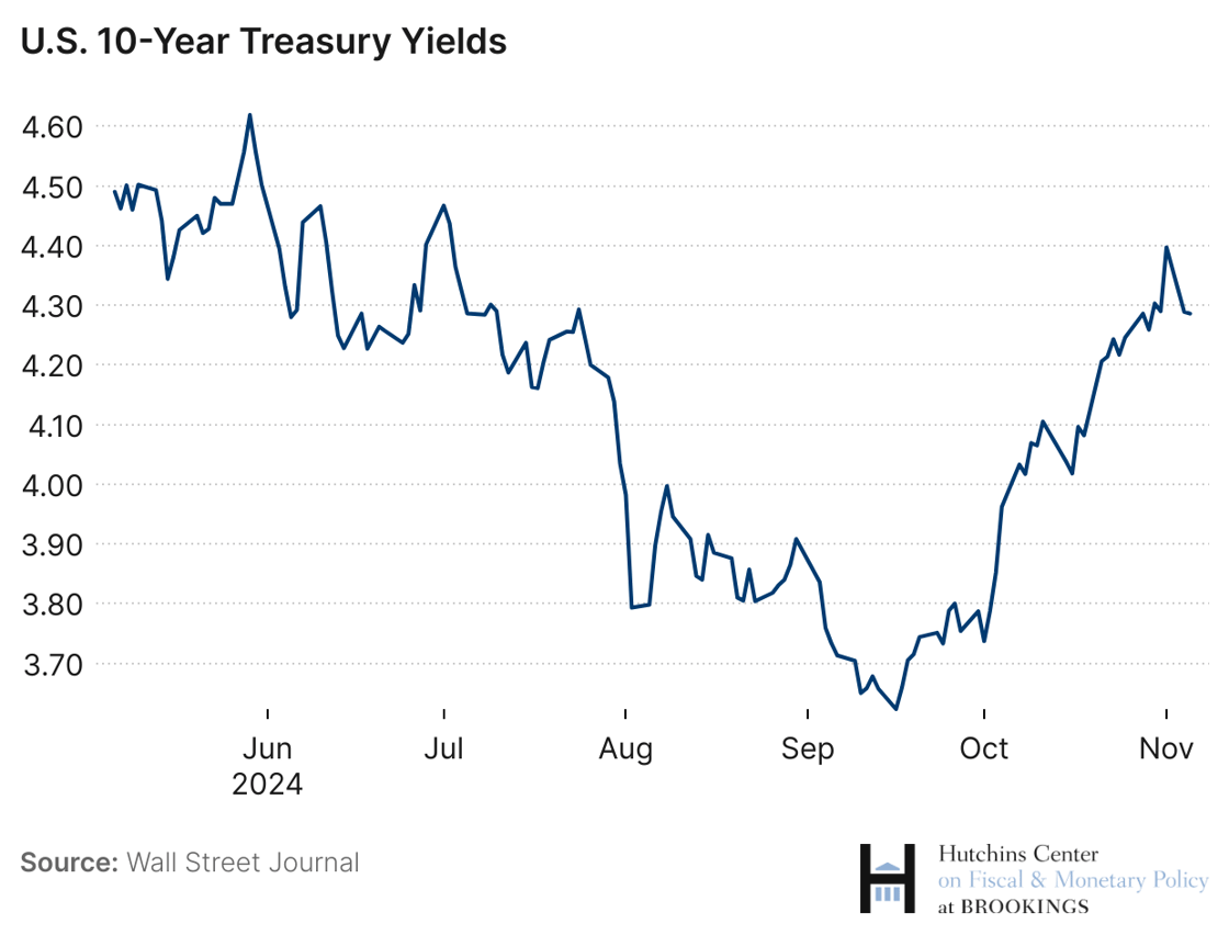 Line chart of U.S. 10-year treasury yields 