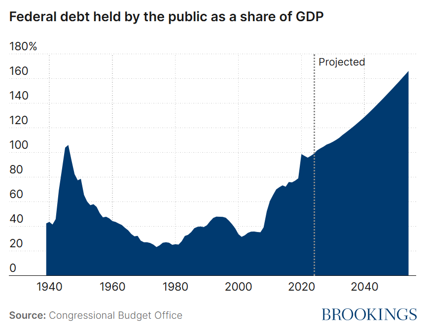 Chart showing federal debt as a share of GDP