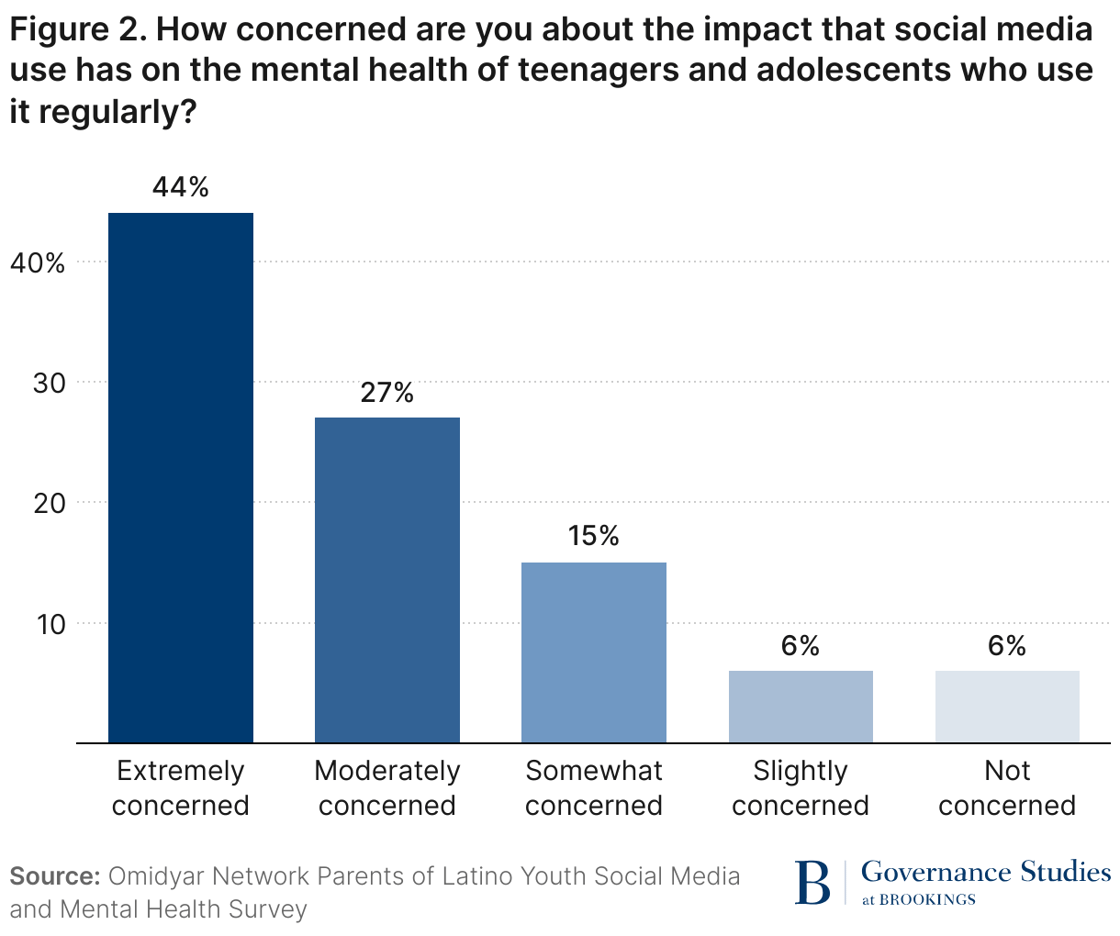 How concerned are you about the impact that social media use has on youth mental health