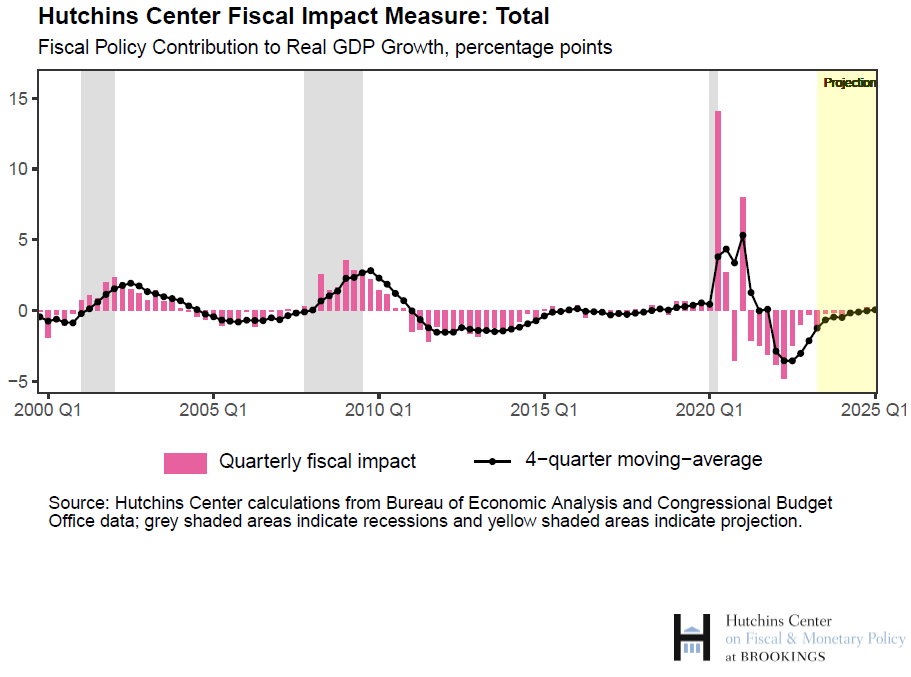 Alt text: Bar chart of the Hutchins Center Fiscal Impact Measure from 2000 Q1 to 2025 Q1. Forecast period begins in 2023 Q2.