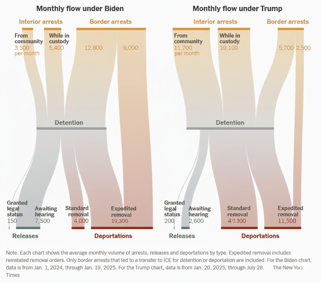 Deportation flows under Biden vs Trump