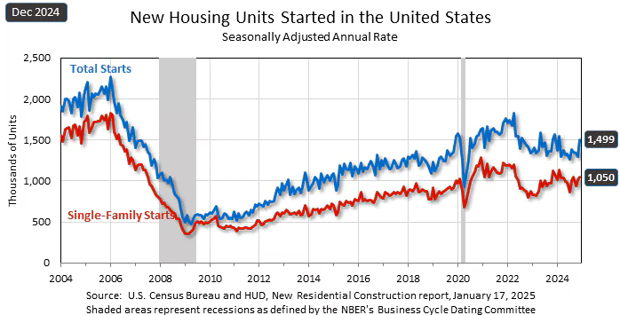 Line graph representing new housing units (total and single-family starts) in the United States from 2004 to 2024