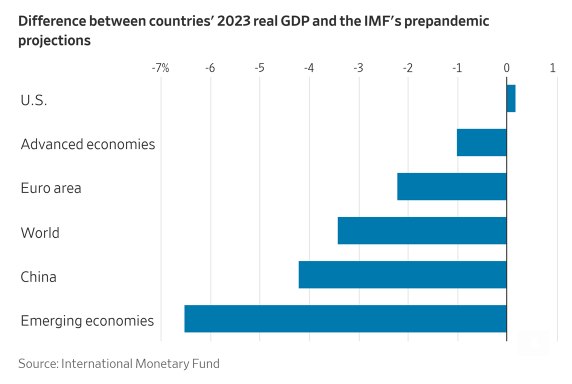Chart showing difference between countries' 2023 real GDP and the IMF's prepandemic projections. U.S. real GDP exceeds projections by roughly 0.2 percentage points.