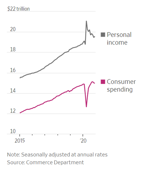 Line graph of personal income and consumer spending from 2015 to present.