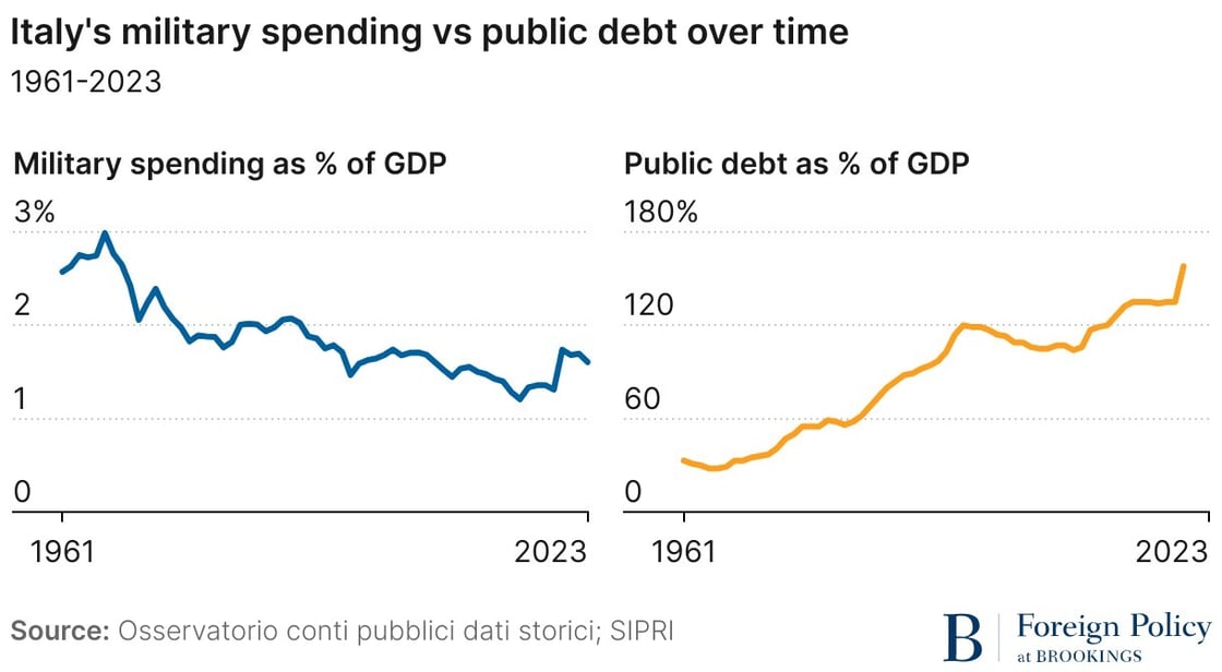 italy-s-military-spending-vs-public-debt-over-time