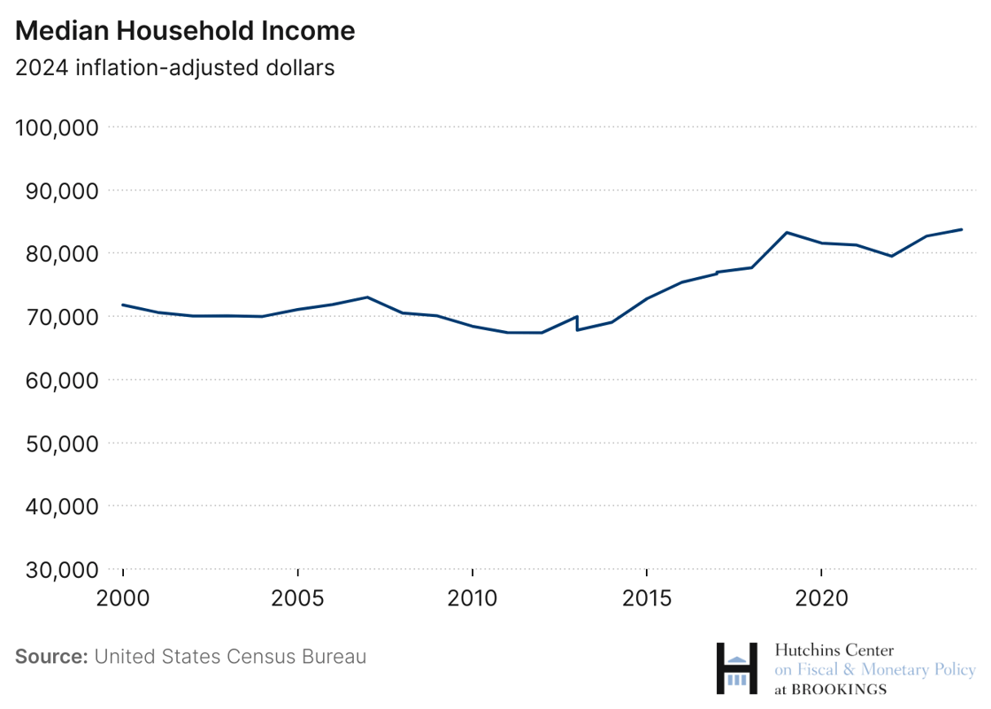 Median household income