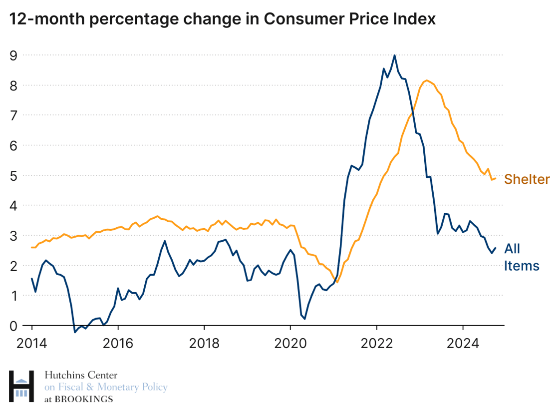 12-month percentage change in Consumer Price Index. Shelter prices rising faster than overall CPI