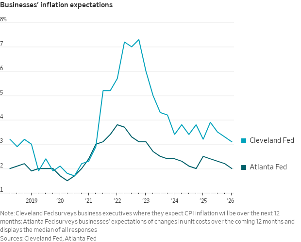 Line graph of businesses' inflation expectations from the Cleveland and Atlanta Fed