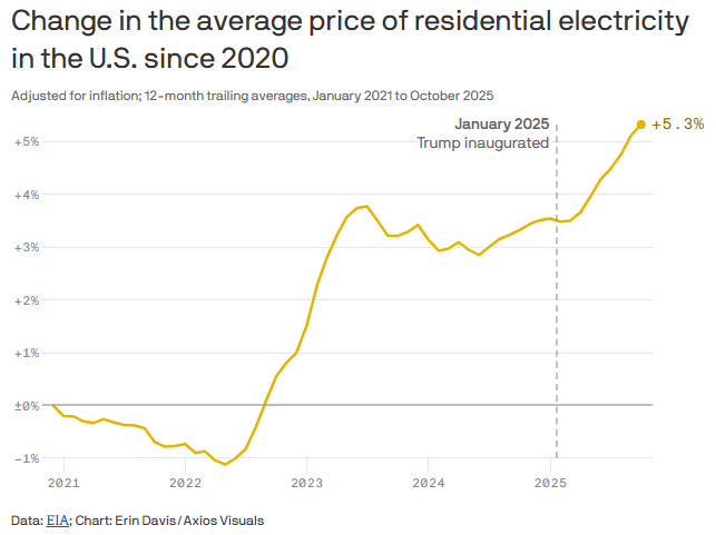 Line chart of change in average price of residential electricity in the U.S. since 2020
