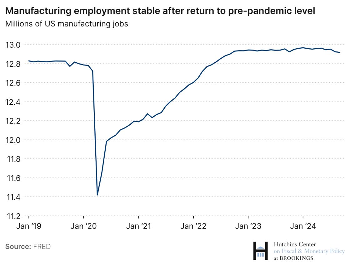 Manufacturing employment stable after return to pre-pandemic level